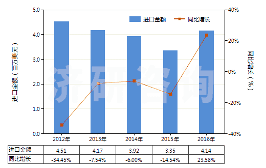 2012-2016年中國動(dòng)物質(zhì)著色料及制品(制品是指以動(dòng)物質(zhì)著色料為基本成分的)(HS32030020)進(jìn)口總額及增速統(tǒng)計(jì)